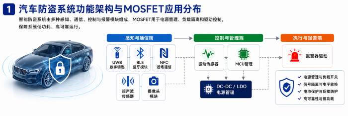 汽车防盗系统MOSFET推荐图1