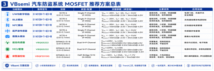 汽车防盗系统MOSFET推荐图4