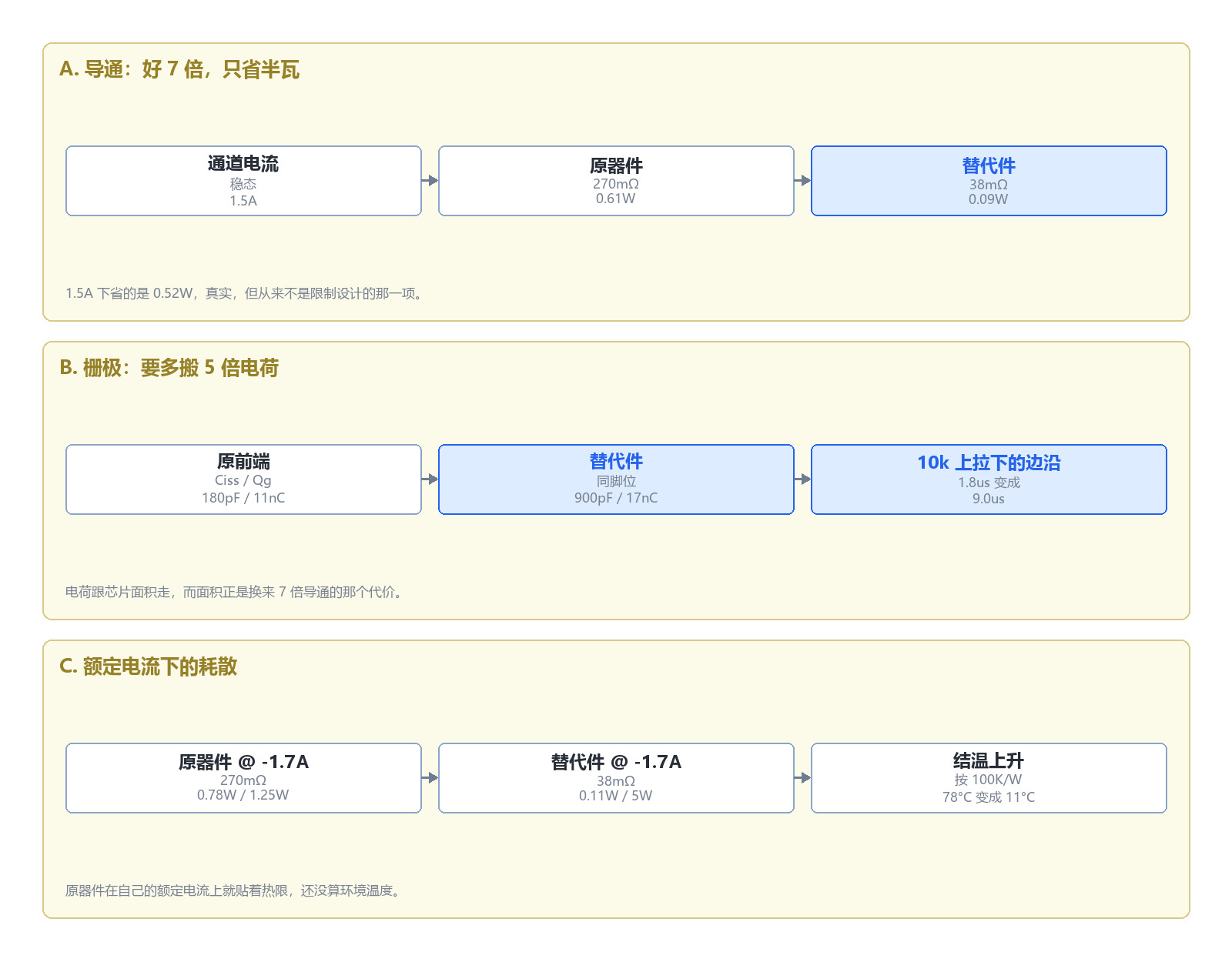 导通改善 7 倍,栅极电容涨 5 倍,而原器件在自身额定电流上就已贴着热限。出问题的永远是中间那一行。 导通改善 7 倍,栅极电容涨 5 倍,而原器件在自身额定电流上就已贴着热限。出问题的永远是中间那一行。
