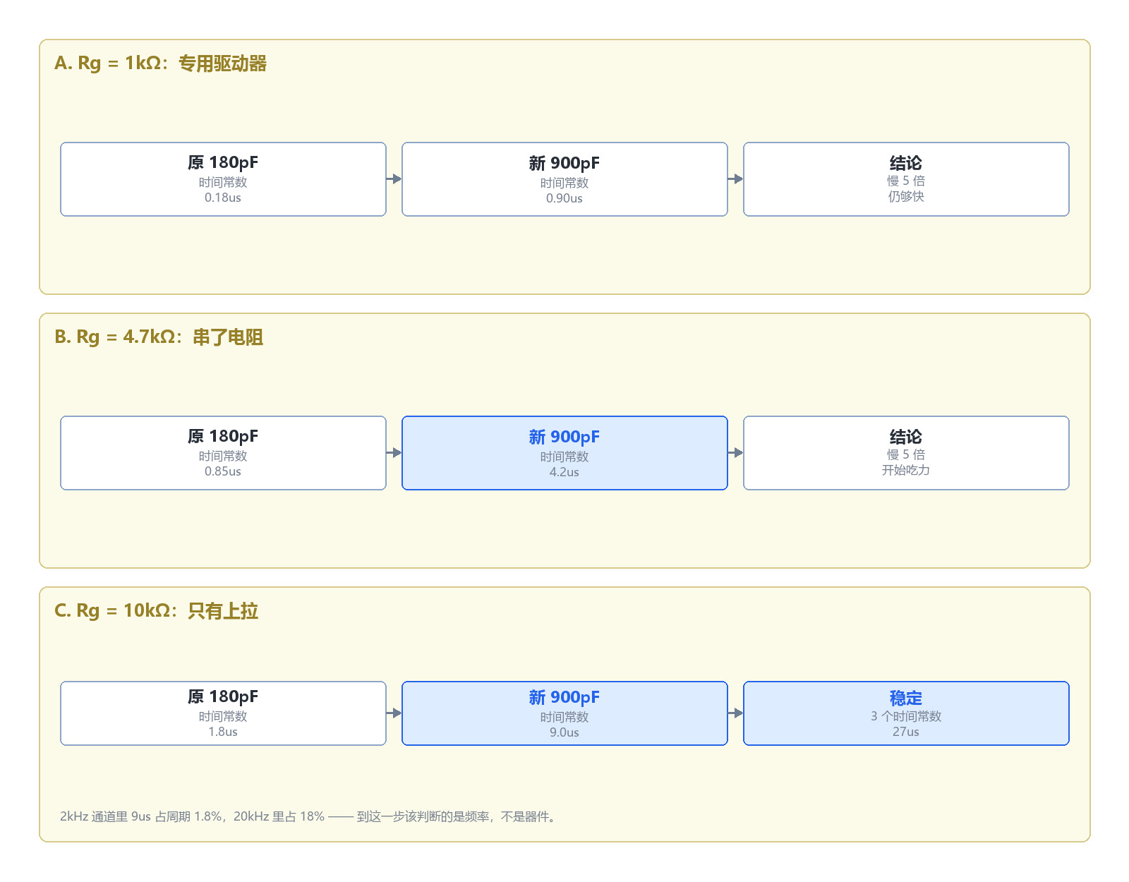 同样 900pF 的前端,接 1kΩ 驱动器时什么都不是,接 10kΩ 上拉就是 9µs 的边沿。要不要紧,由开关频率决定,不由器件决定。 同样 900pF 的前端,接 1kΩ 驱动器时什么都不是,接 10kΩ 上拉就是 9µs 的边沿。要不要紧,由开关频率决定,不由器件决定。