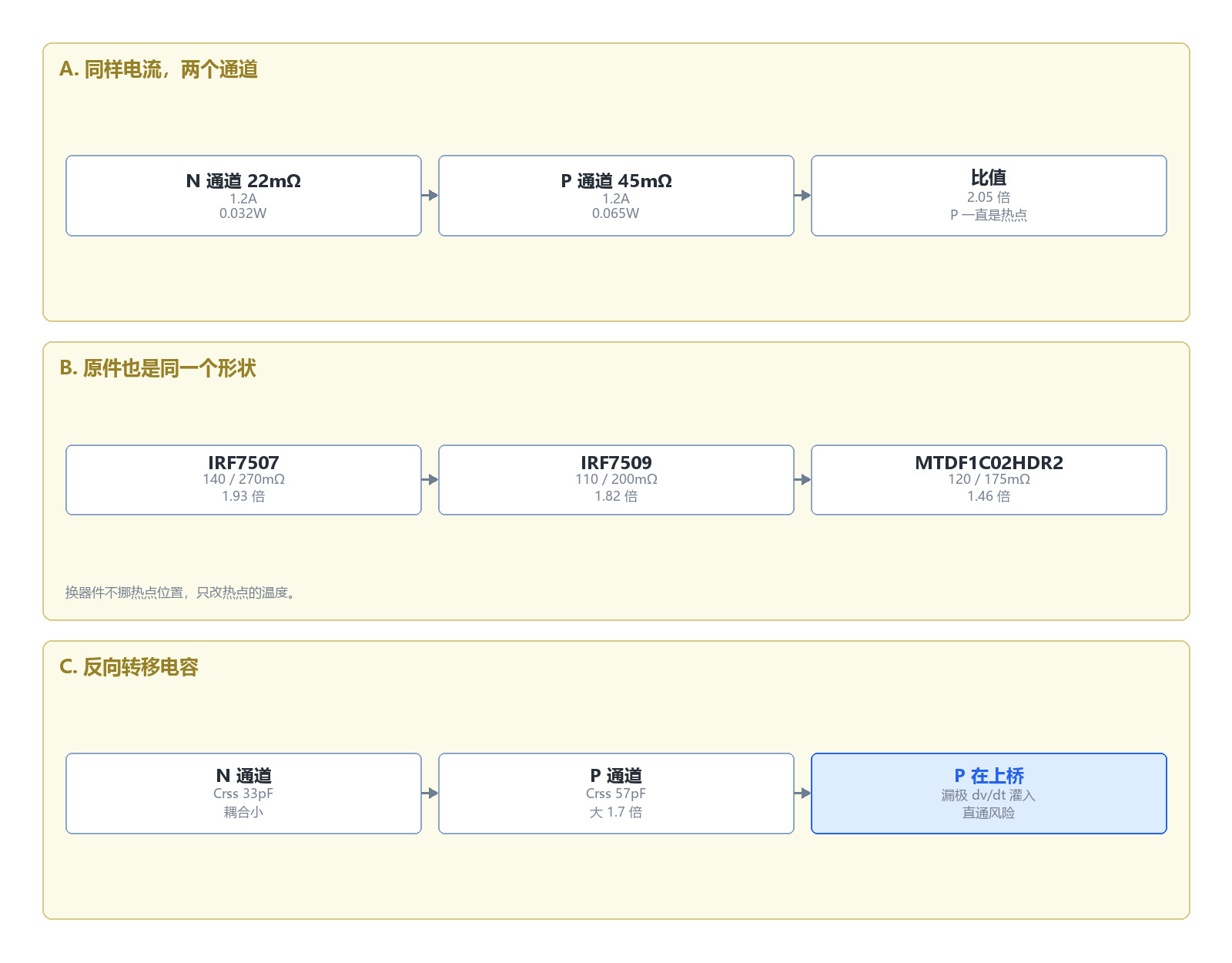 表里每一颗都是 P 通道更热,所以热点位置不变。变的是结温升幅,以及漏极 dv/dt 能透过反向传输电容往栅极灌多少——那颗 P 通道是 N 通道的 1.7 倍。 表里每一颗都是 P 通道更热,所以热点位置不变。变的是结温升幅,以及漏极 dv/dt 能透过反向传输电容往栅极灌多少——那颗 P 通道是 N 通道的 1.7 倍。