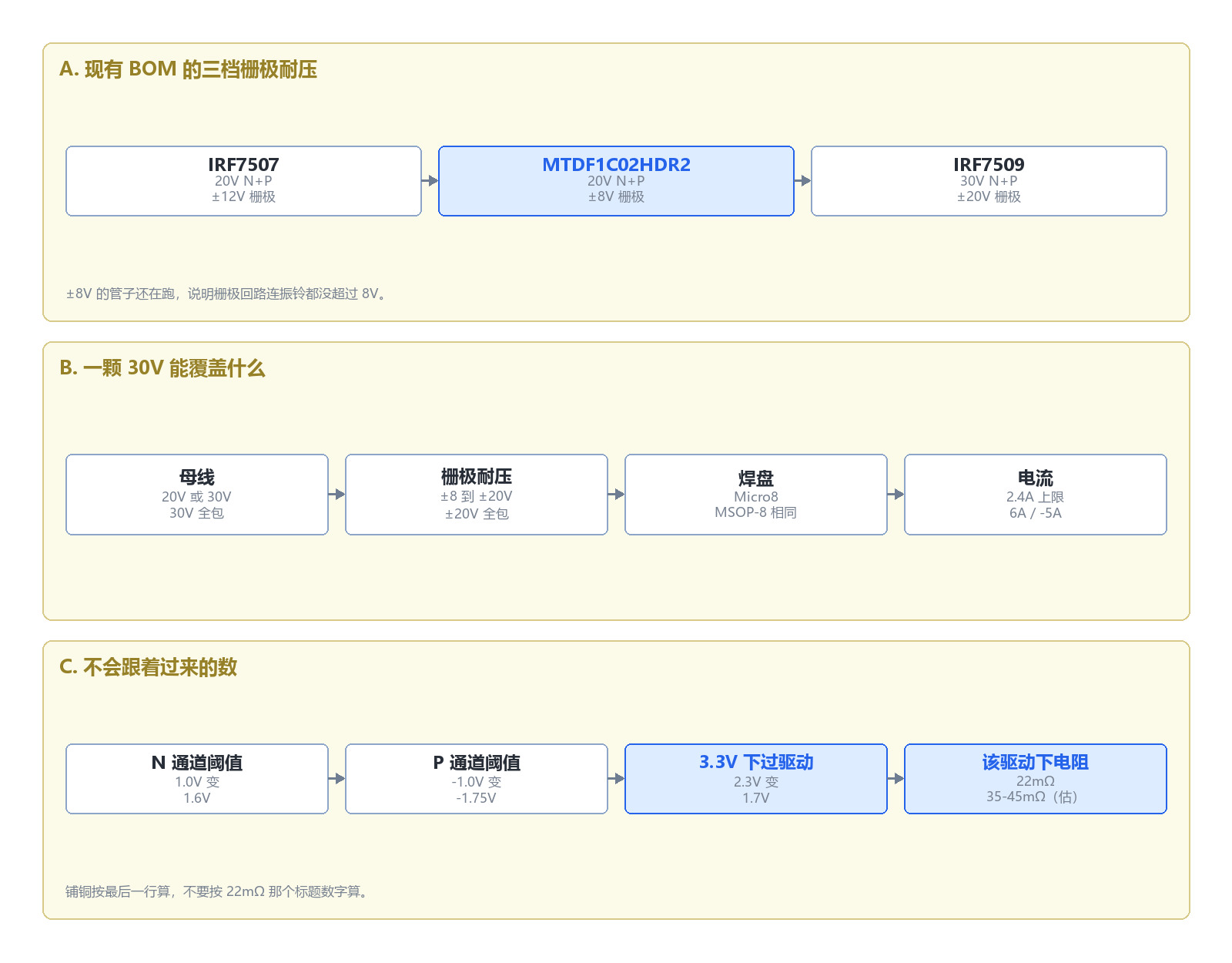 现有 BOM 里三档栅极耐压、一颗 ±20V 能覆盖什么,以及两个不会跟着过来的阈值数字。最下面一行才是真正改变板子表现的那条。 现有 BOM 里三档栅极耐压、一颗 ±20V 能覆盖什么,以及两个不会跟着过来的阈值数字。最下面一行才是真正改变板子表现的那条。